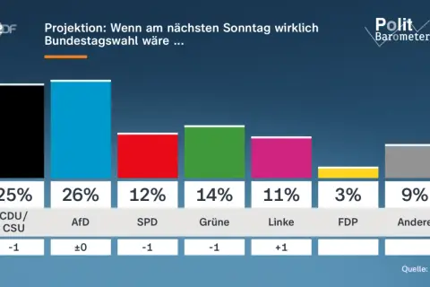 ntv Politbarometer: Projektion einer Bundestagswahl. AfD bei 26%, CDU/CSU bei 25%, Grüne bei 14%, SPD bei 12%, Linke bei 11%, FDP bei 3%, Andere bei 9%.