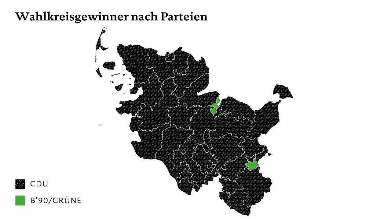 Karte zeigt Wahlkreisgewinner nach Parteien in Schleswig-Holstein. CDU dominiert, B'90/Grüne gewinnt zwei Wahlkreise.