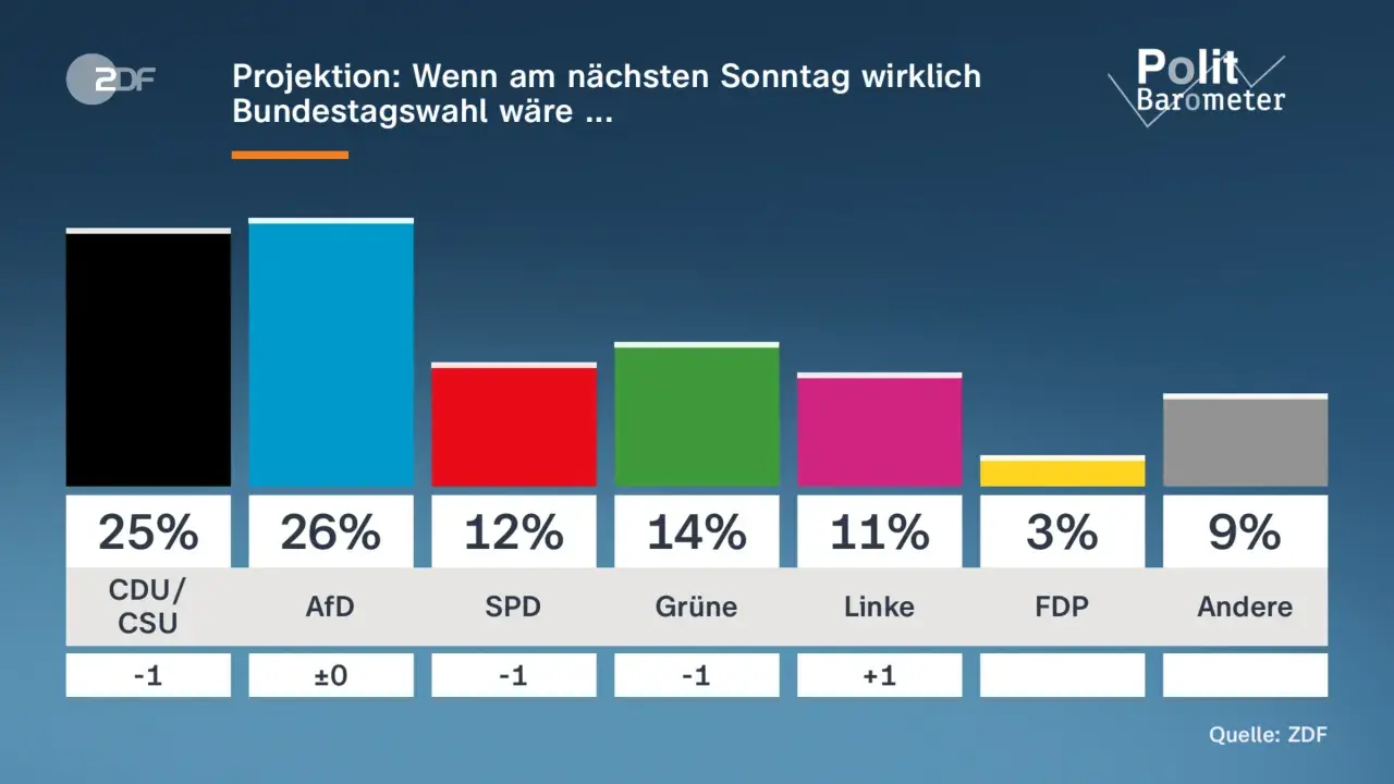 ntv Politbarometer: Projektion einer Bundestagswahl. AfD bei 26%, CDU/CSU bei 25%, Grüne bei 14%, SPD bei 12%, Linke bei 11%, FDP bei 3%, Andere bei 9%.