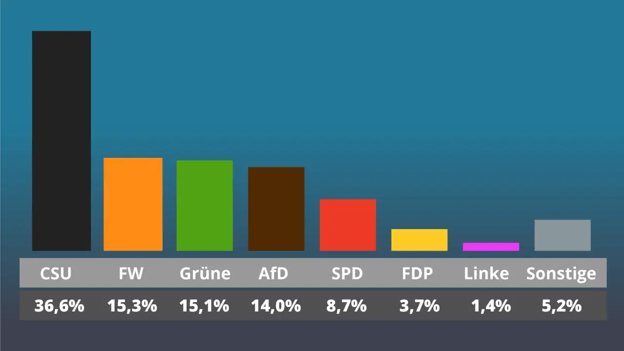 Balkendiagramm zeigt Ergebnisse der Civey Sonntagsfrage Bayern: CSU 36,6%, FW 15,3%, Grüne 15,1%, AfD 14,0%, SPD 8,7%, FDP 3,7%, Linke 1,4%, Sonstige 5,2%.