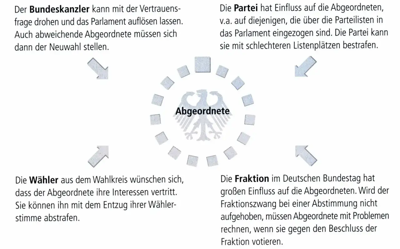 Abgeordnete im Bundestag stehen unter Druck von Kanzler, Partei, Wählern und Fraktion. Koalition und Opposition beeinflussen ihre Entscheidungen.
