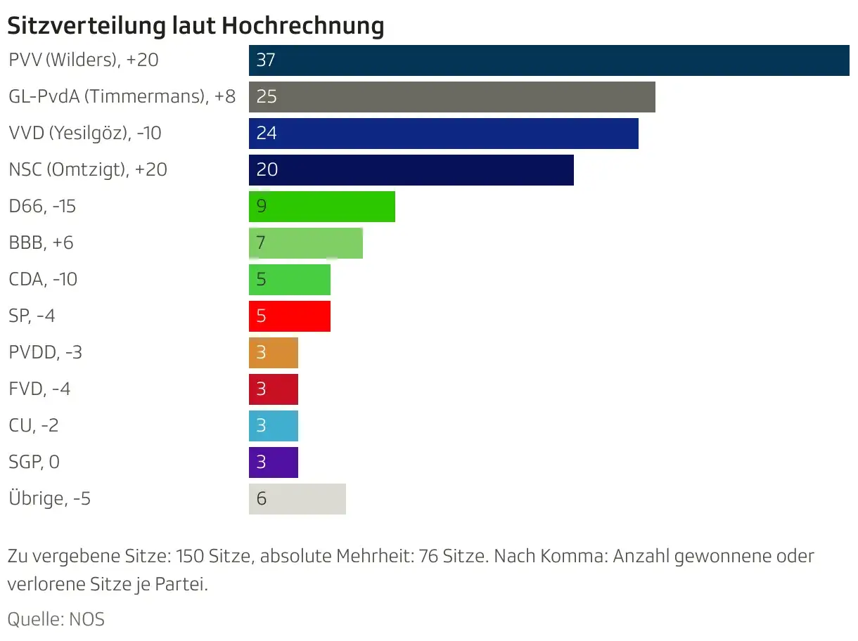 Balkendiagramm zeigt Wahlumfragen Niederlande: PVV (Wilders) führt mit 37 Sitzen, gefolgt von GL-PvdA mit 25.