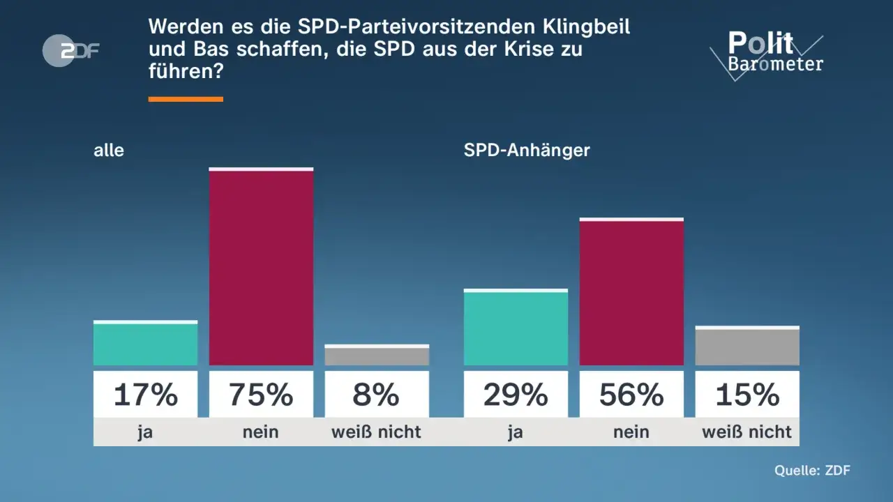SPD-Umfrage: Nur 17% der Befragten glauben, dass Klingbeil und Bas die SPD aus der Krise f&uuml;hren. Bei SPD-Anh&auml;ngern sind es 29%.
