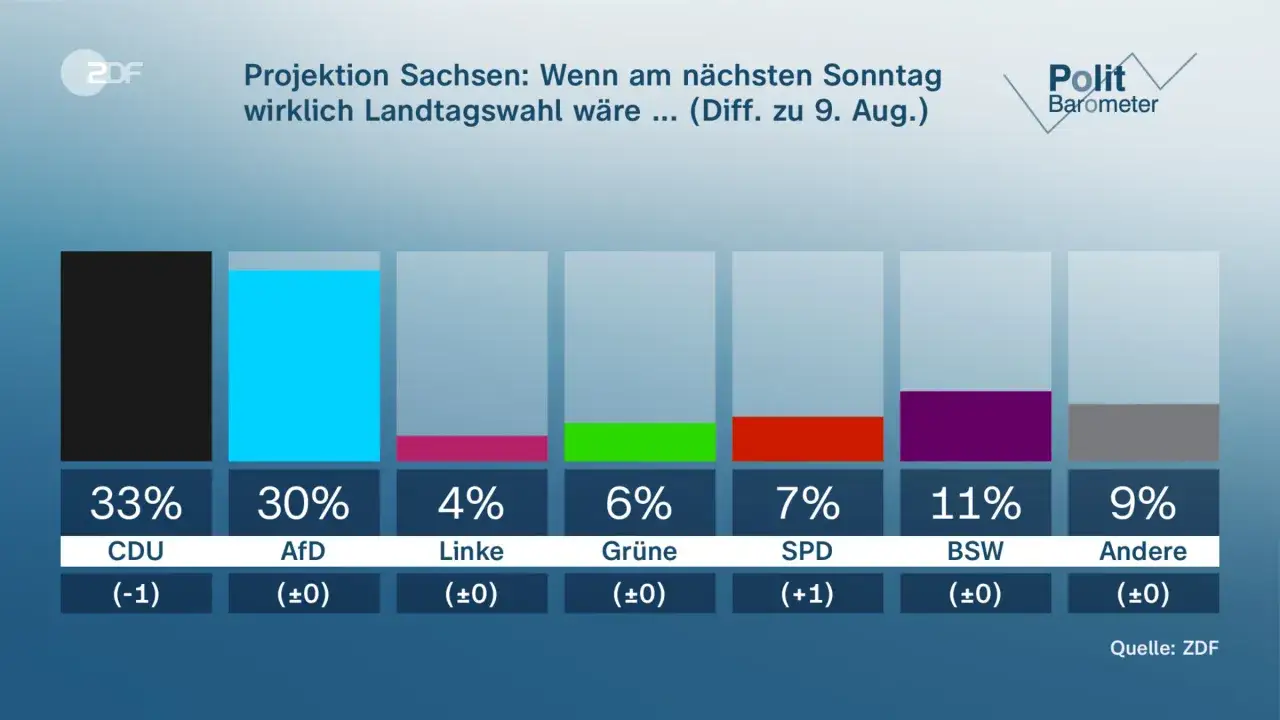 Balkendiagramm zeigt Projektion der wahlergebnisse sachsen: CDU 33%, AfD 30%, BSW 11%, Andere 9%, SPD 7%, Gr&uuml;ne 6%, Linke 4%.