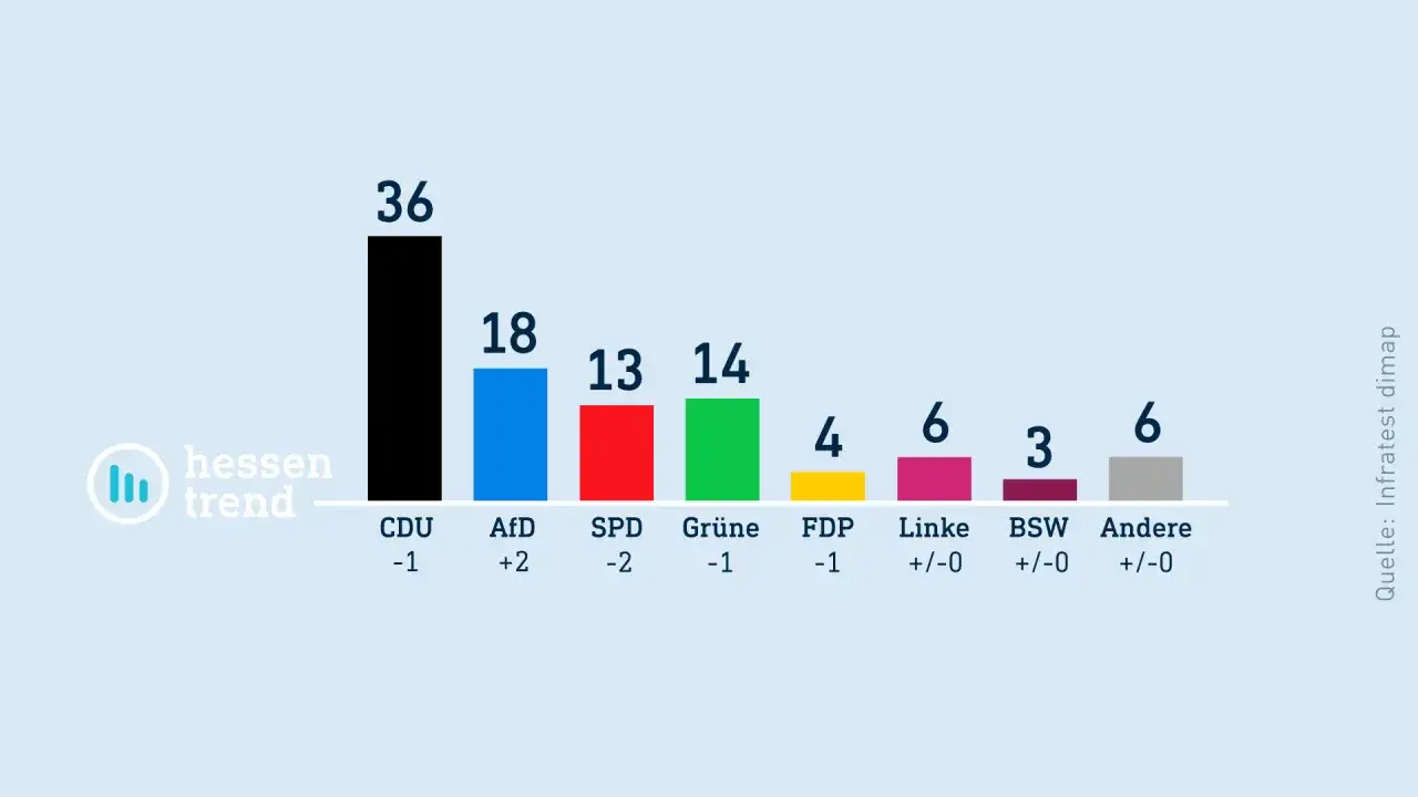 Balkendiagramm zeigt Hochrechnungen für Hessen: CDU 36%, AfD 18%, SPD 13%, Grüne 14%, FDP 4%, Linke 6%, BSW 3%, Andere 6%.
