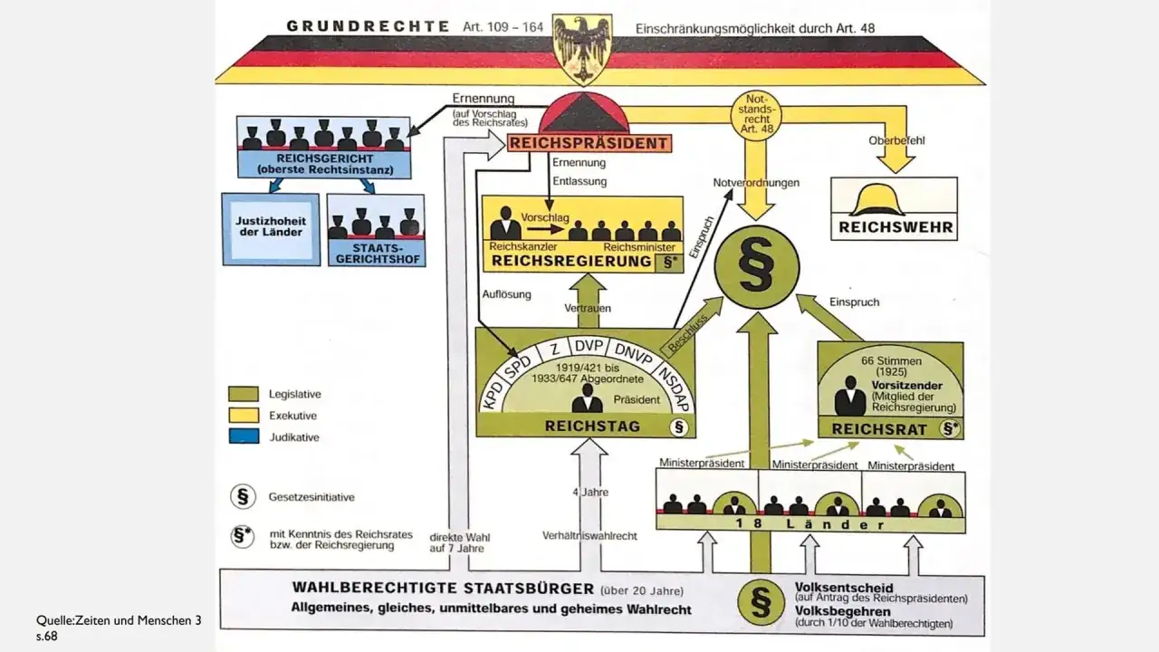 Schema der Gewaltenteilung der Weimarer Verfassung: Reichspräsident, Reichstag, Reichsregierung und Reichsgericht.