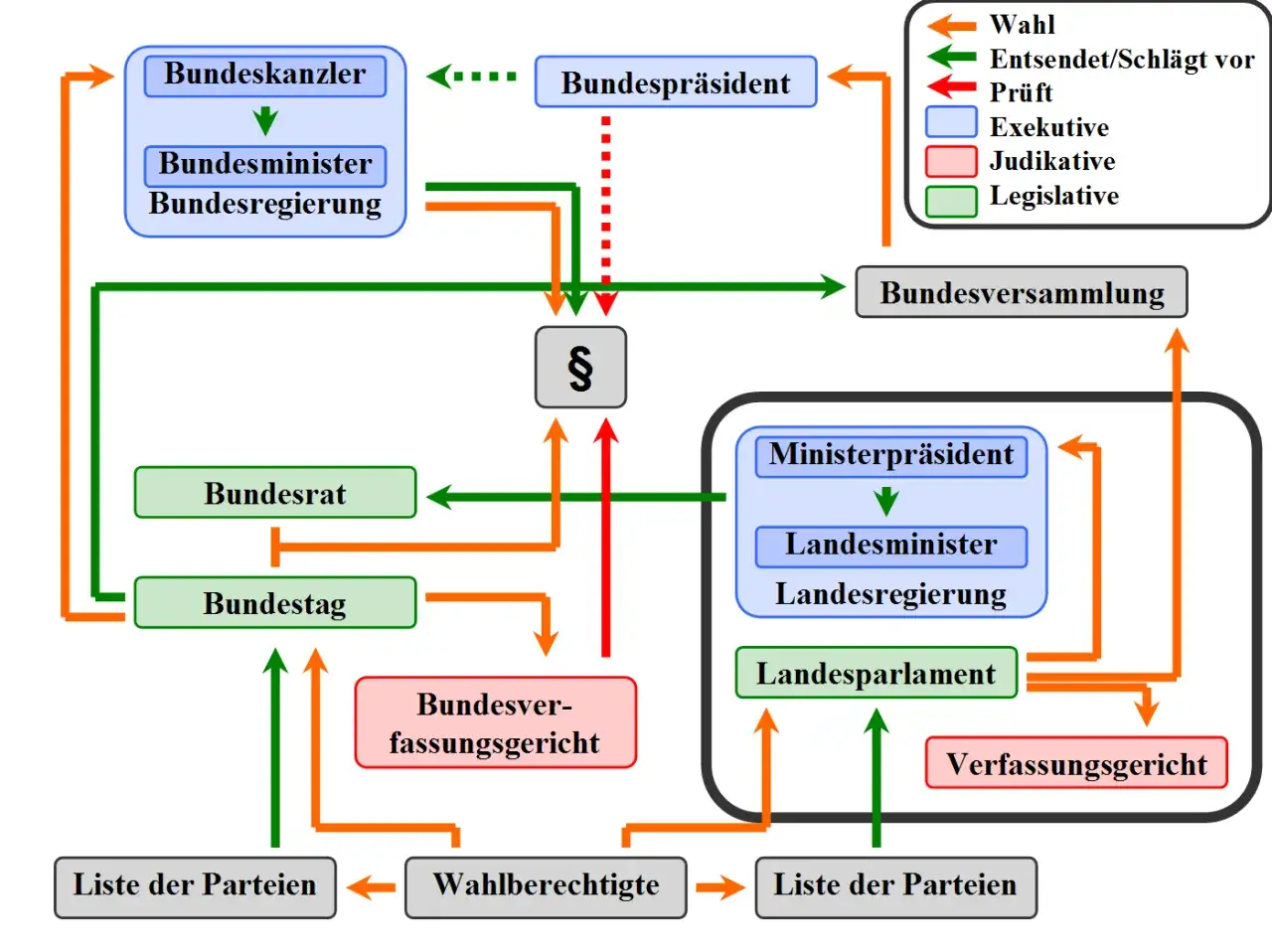 Flussdiagramm der deutschen Innenpolitik: Wahlberechtigte wählen Parteien, die Bundes- und Landesregierungen sowie Parlamente bilden. Exekutive, Judikative und Legislative interagieren.